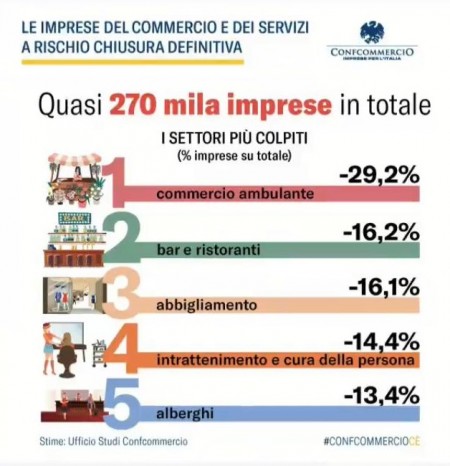 Quasi 270 mila imprese rischiano di sparire dal mercato